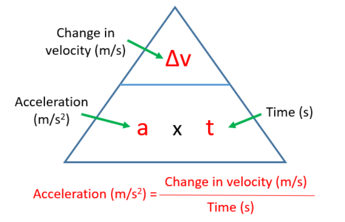 Acceleration Formula