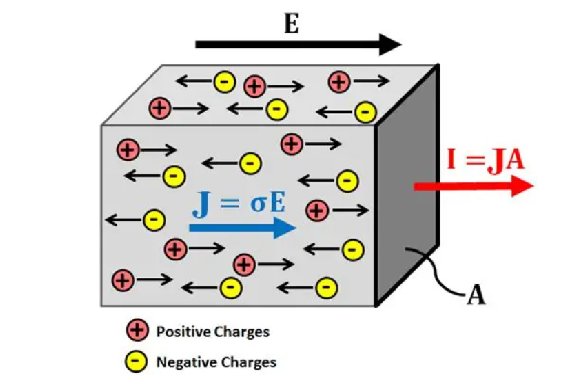 Electric Conductivity Formula