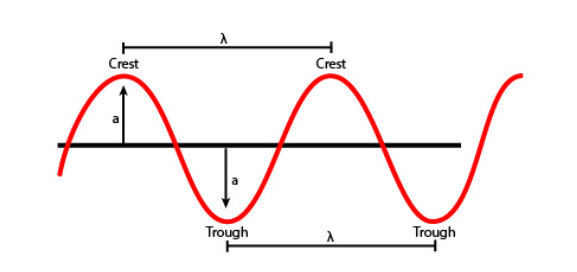 Frequency Formula