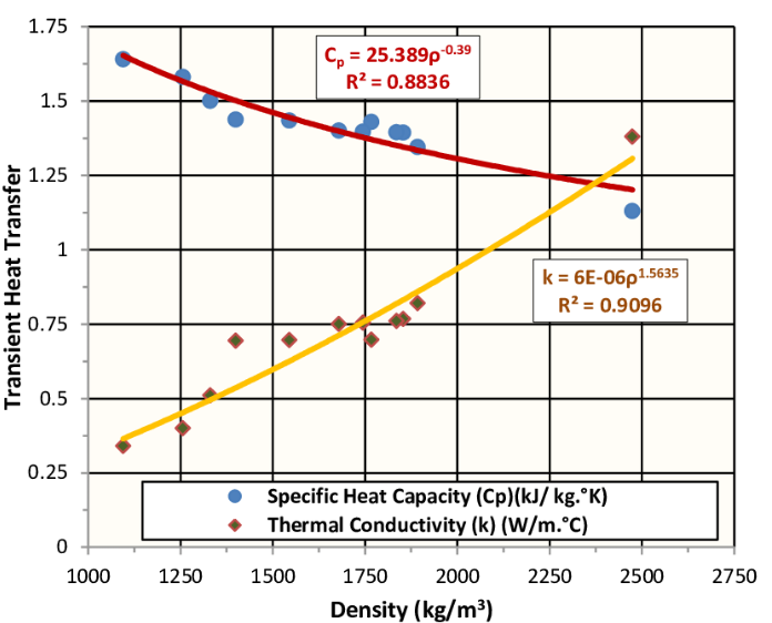 Heat Density Formula