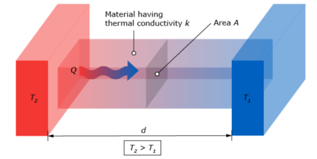 Heat Flux Density Formula