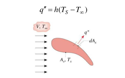 Heat Transfer Coefficient Formula