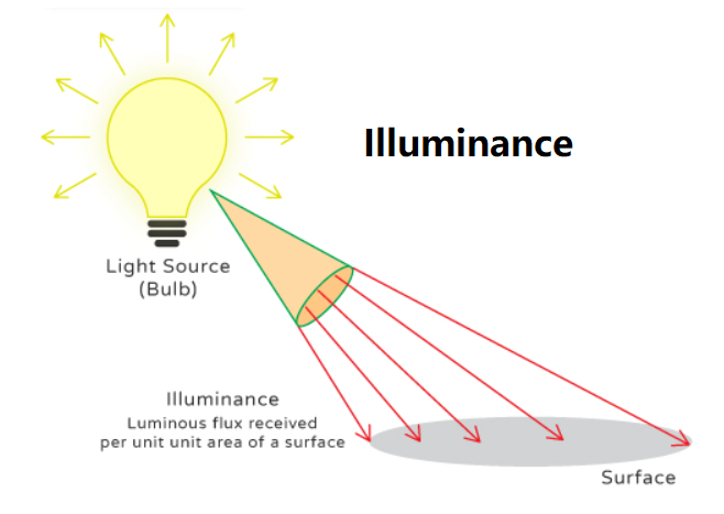Illuminance Formula
