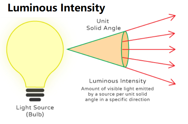 Luminous Intensity Formula