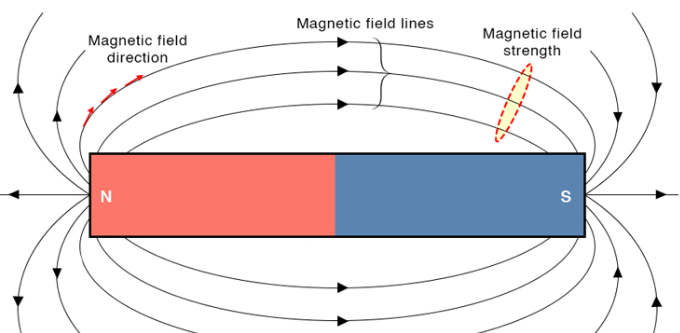 Magnetic Field Strength Formula