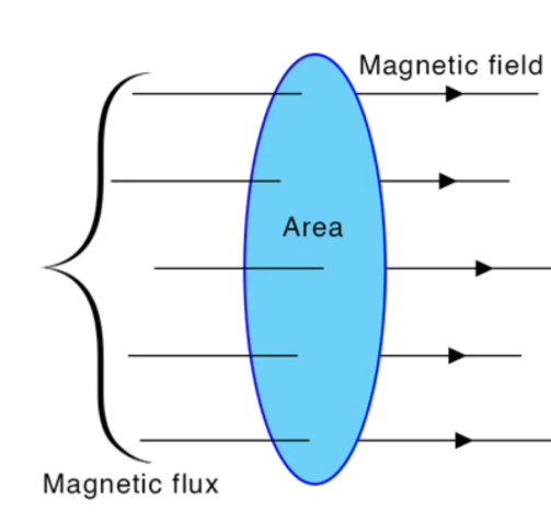 Magnetic Flux Density Formula