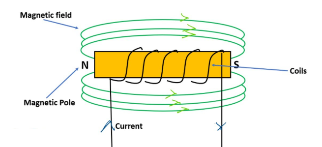 Magnetomotive Force Formula