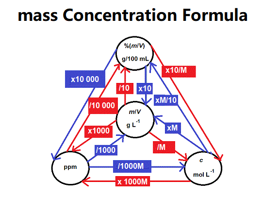 Mass Concentration Formula