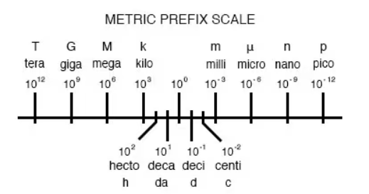 Metric Prefix Formula