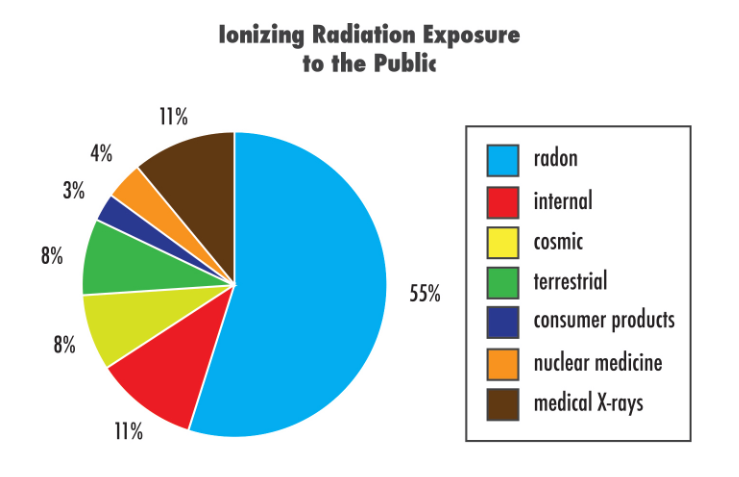 Radiation Exposure Formula