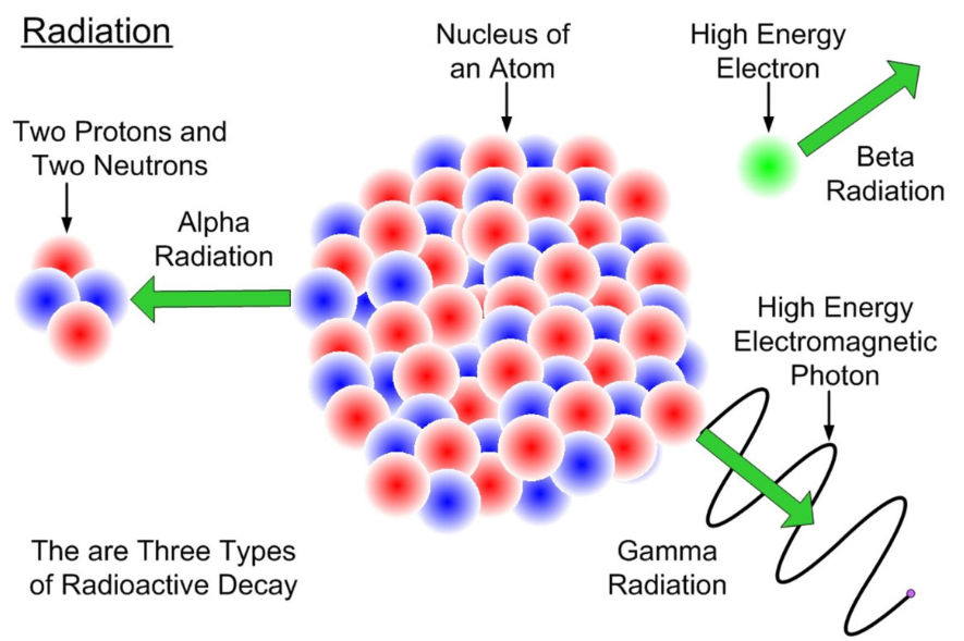 Radiation Formula