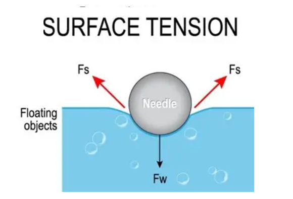 Surface Tension Formula