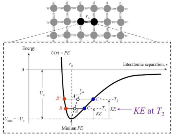Thermal Expansion Formula