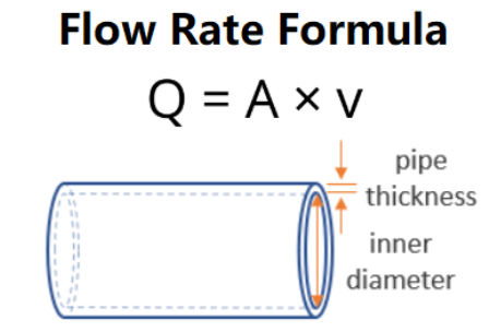 Volume Flow Rate Formula