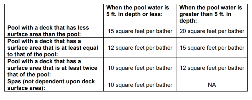Pool Load Capacity Formula