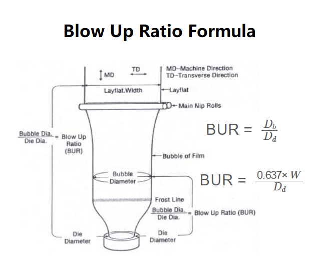 Blow Up Ratio Formula