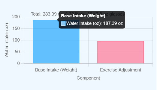 Water Intake Formula