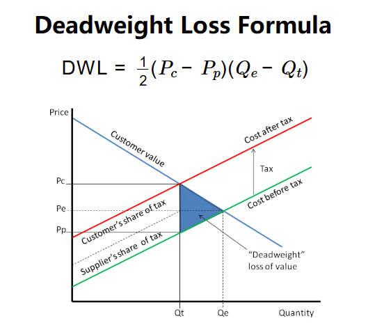 Deadweight Loss Formula