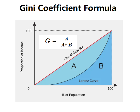 Gini Coefficient Formula