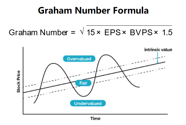 Graham Number Formula