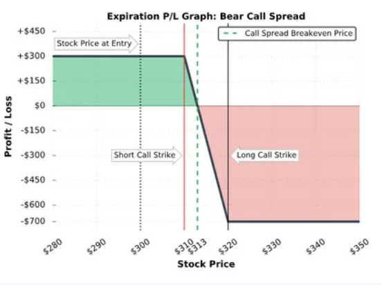 Options Spread Formula