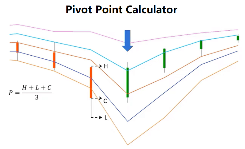 Pivot Point Formula