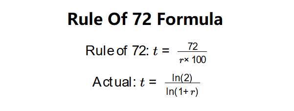 Rule of 72 Formula