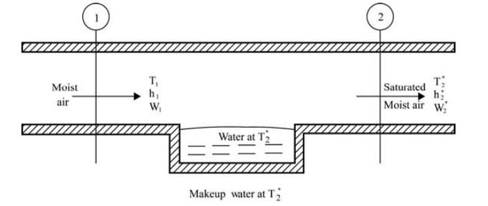 Adiabatic Saturation Process
