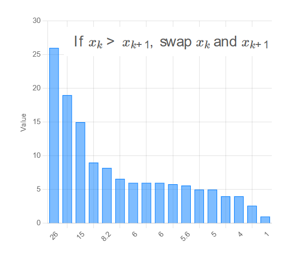 Least to Greatest Sorting Formula