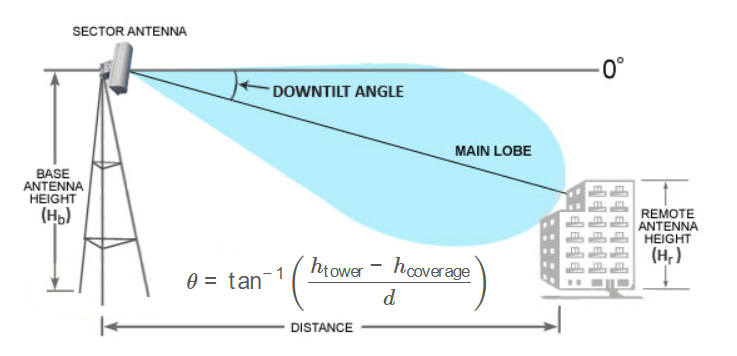 Antenna Downtilt Angle Formula