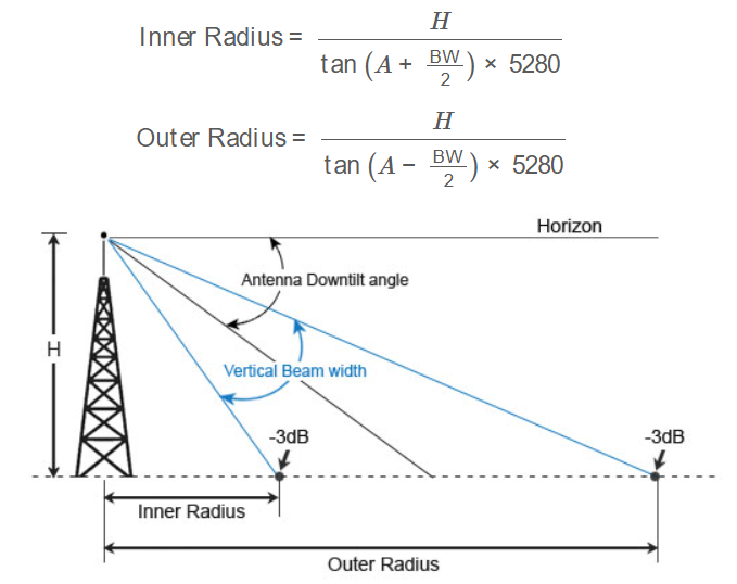 Antenna Downtilt Coverage Radius Formula