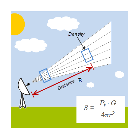 Antenna Power Density Formula