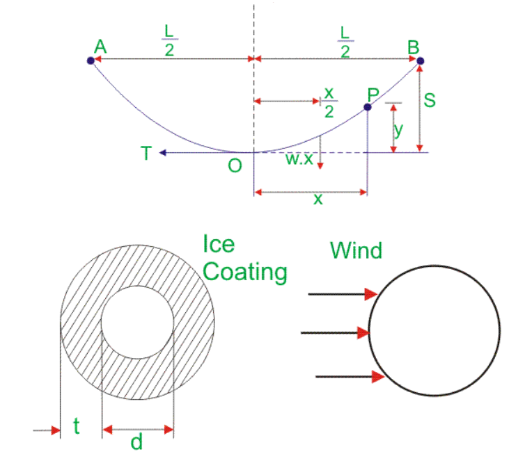 Sag Formula with Wind and Ice
