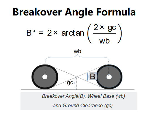 Breakover Angle Calculator