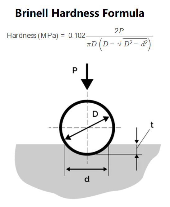 Brinell Hardness Formula