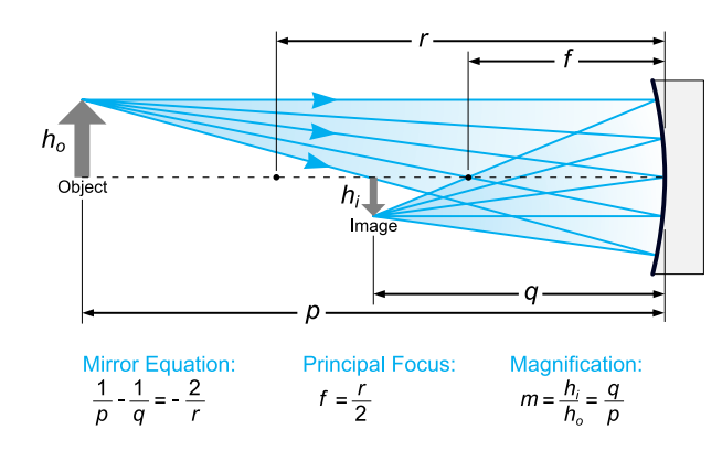 Concave Mirror Diagram