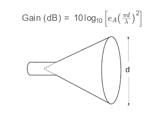 Conical Horn Antenna Gain Formula