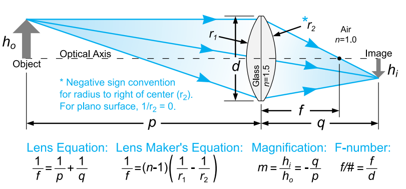 Focusing Lens Diagram