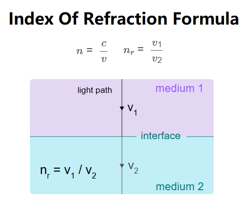 Index of Refraction Diagram