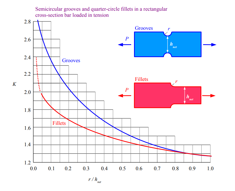 Stress Concentration K_Factor
