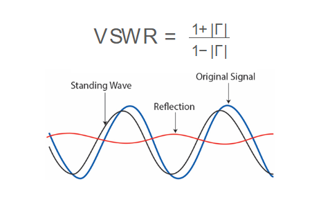Reflection Coefficient to VSWR Formula