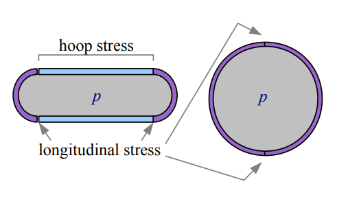 Spherical Tank Example