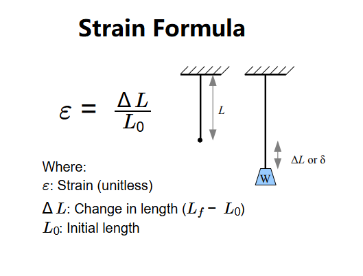 Strain Formula