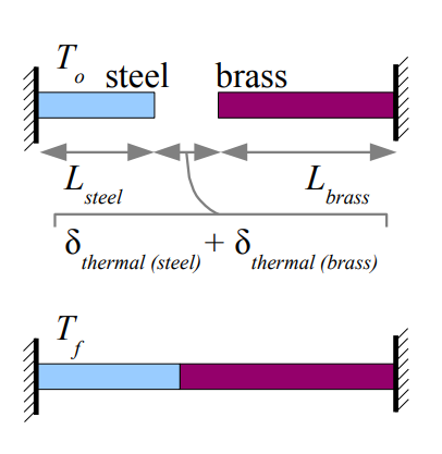 Thermal Expansion Beams Example