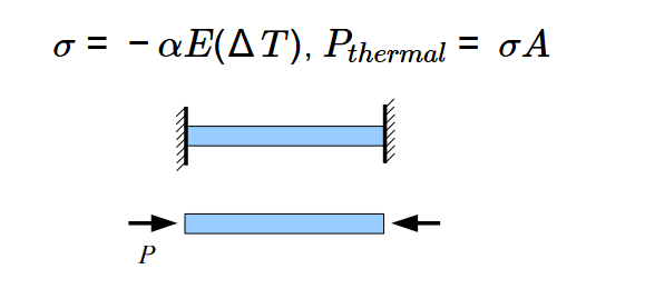 Thermal Stress Bar Example