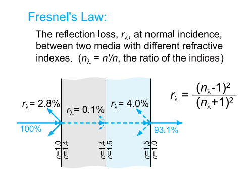 Transmission Loss Diagram