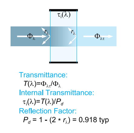Internal Transmittance Diagram