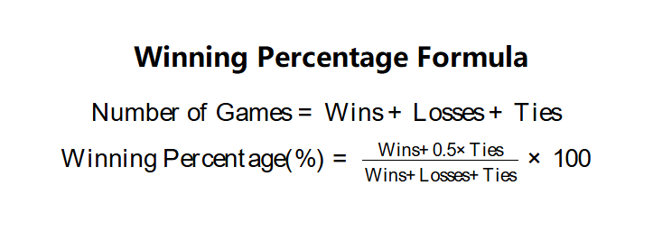 Winning Percentage Formula