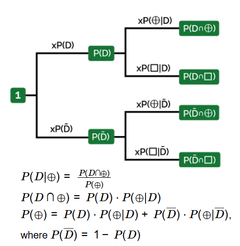 Conditional Probability Formula
