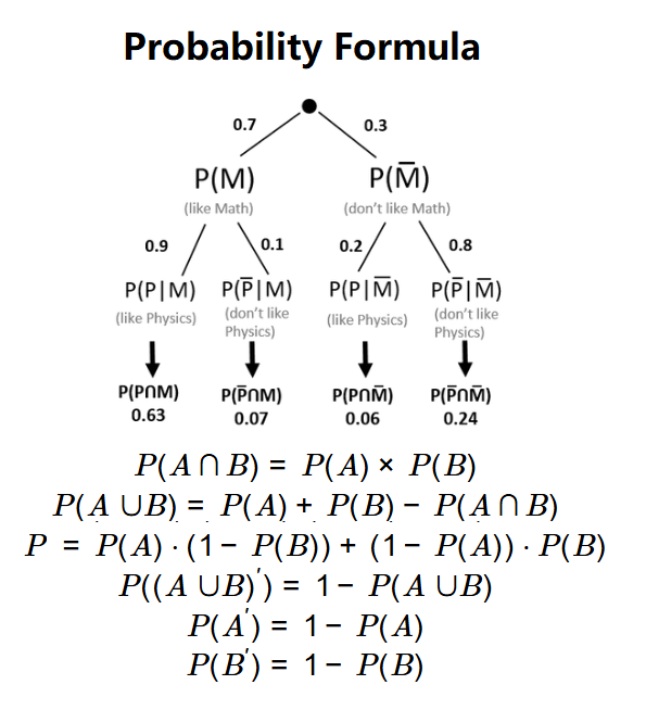 Probability Formula